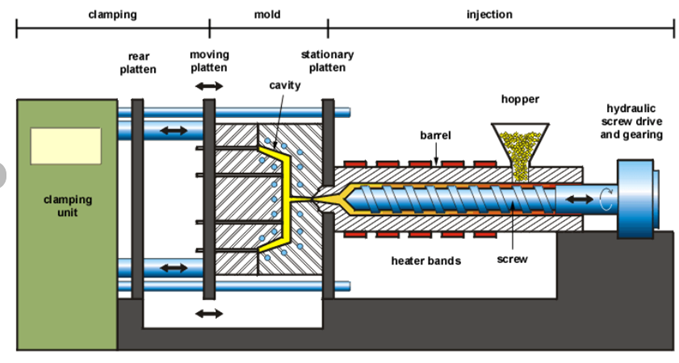 Schematic diagram of the typical injection molding machine